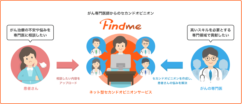相談したい内容をアップロードした患者さんへ、専門医がセカンドオピニオンを作成