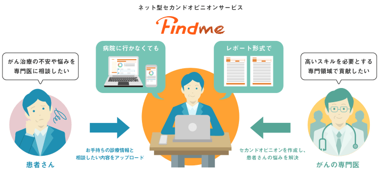 乳がん婦人科系のがん専門 Findmeご利用イメージ