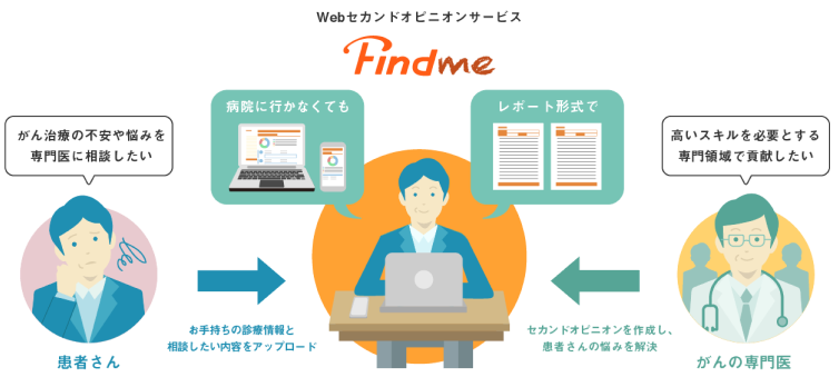 アフラック所定のがん保険付帯サービス Webセカンドオピニオンサービス Findme アフラック所定のがん保険付帯サービス Webセカンドオピニオンサービス Findme