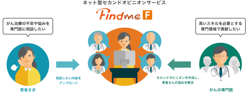 がん専門セカンドオピニオンサービス Findme F ご利用イメージ