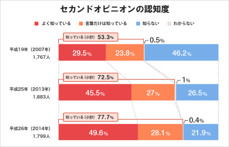 セカンドオピニオンの認知度グラフ