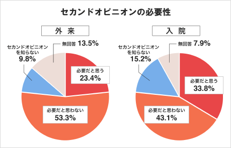 セカンドオピニオンの必要性グラフ