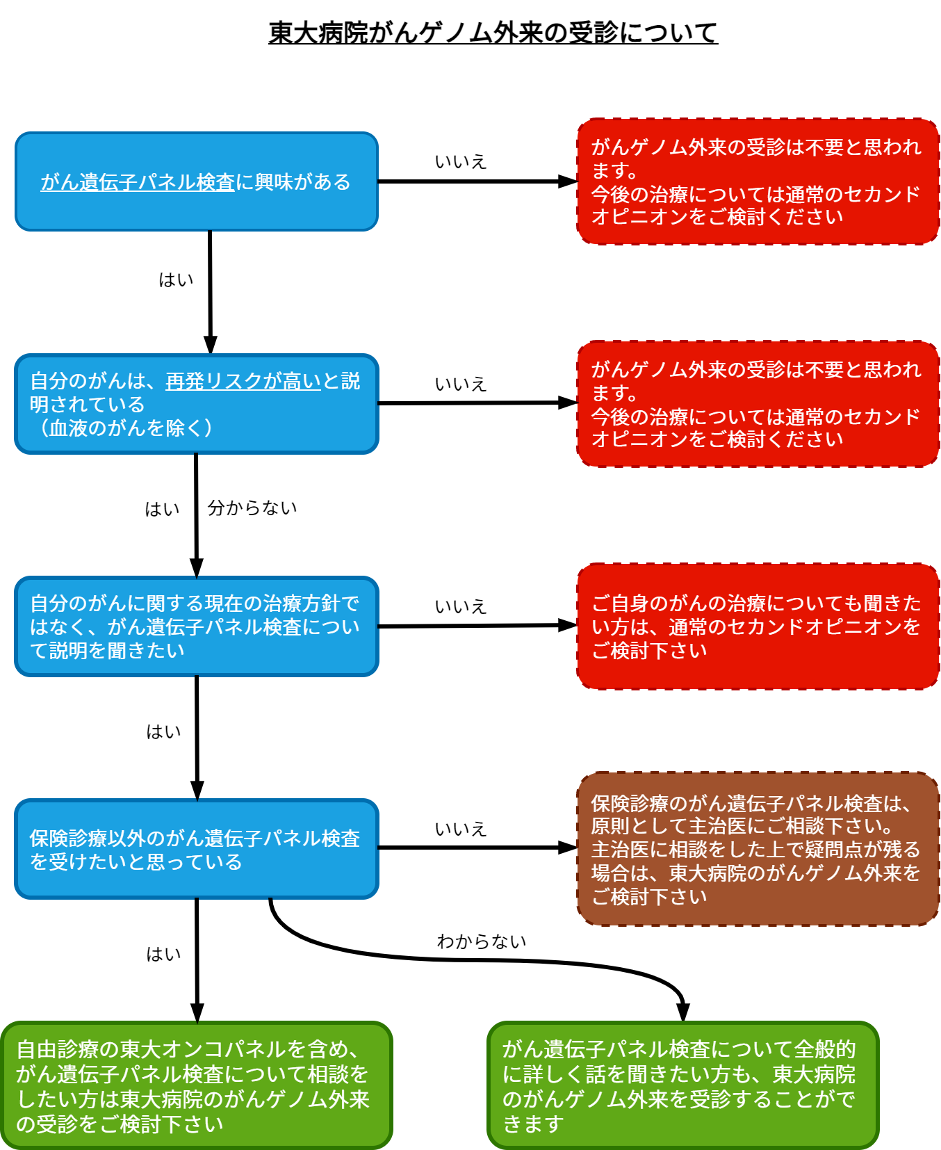 東大病院がんゲノム外来の受診について